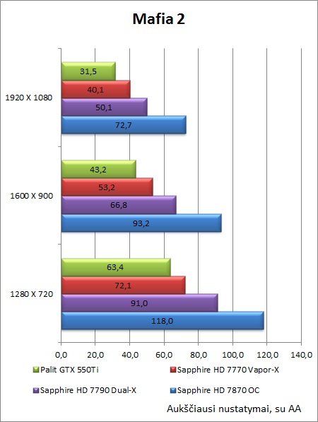 „Sapphire HD 7790 Dual-X OC“ vaizdo plokštės apžvalga