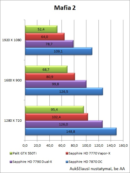 „Sapphire HD 7790 Dual-X OC“ vaizdo plokštės apžvalga