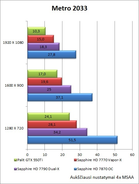 „Sapphire HD 7790 Dual-X OC“ vaizdo plokštės apžvalga