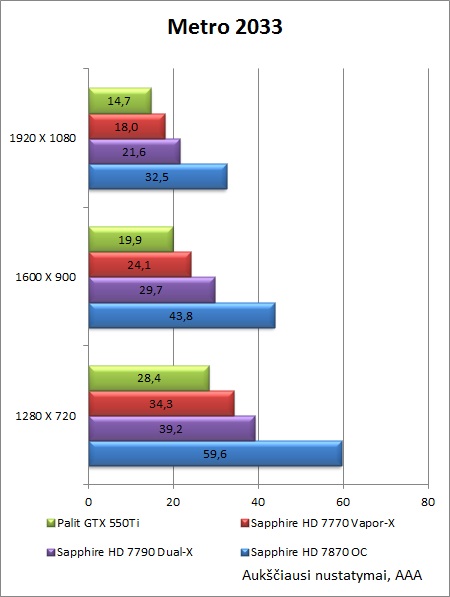 „Sapphire HD 7790 Dual-X OC“ vaizdo plokštės apžvalga