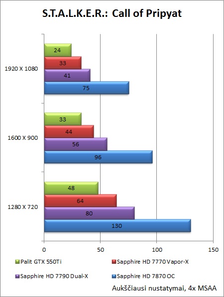 „Sapphire HD 7790 Dual-X OC“ vaizdo plokštės apžvalga