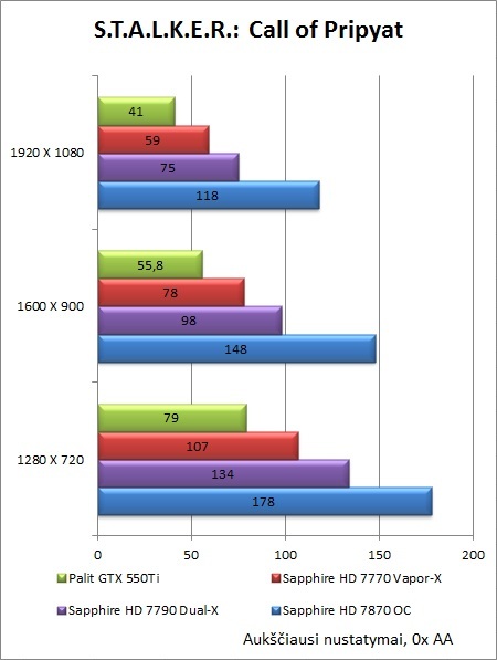 „Sapphire HD 7790 Dual-X OC“ vaizdo plokštės apžvalga