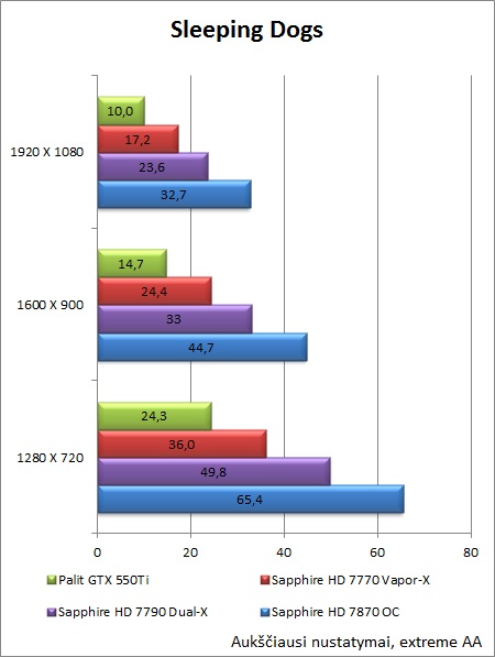 „Sapphire HD 7790 Dual-X OC“ vaizdo plokštės apžvalga