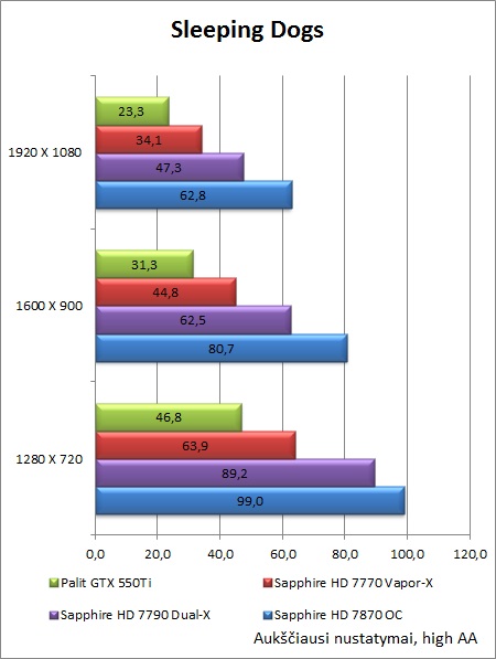 „Sapphire HD 7790 Dual-X OC“ vaizdo plokštės apžvalga