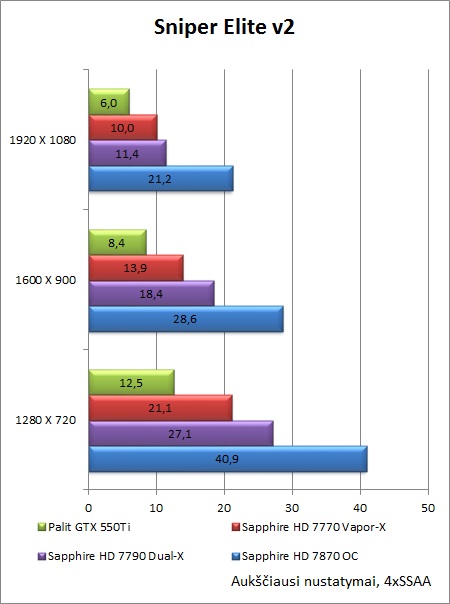 „Sapphire HD 7790 Dual-X OC“ vaizdo plokštės apžvalga