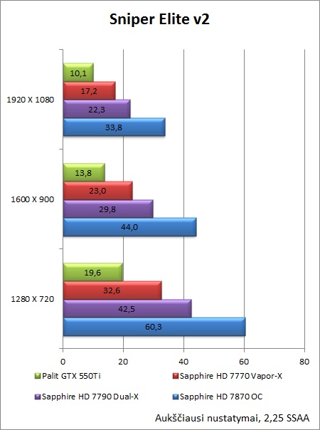 „Sapphire HD 7790 Dual-X OC“ vaizdo plokštės apžvalga