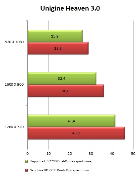 „Sapphire HD 7790 Dual-X OC“ vaizdo plokštės apžvalga