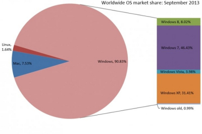 „Windows 7“ rinkos dalis didėja greičiau, nei „Windows 8“
