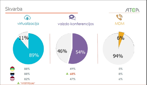 IT tendencijos Lietuvoje, Latvijoje ir Estijoje