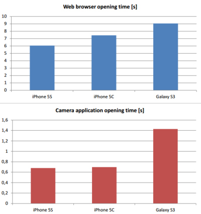 „Galaxy S3“ ekranas tiksliau atpažįsta prisilietimus nei „iPhone 5S“?