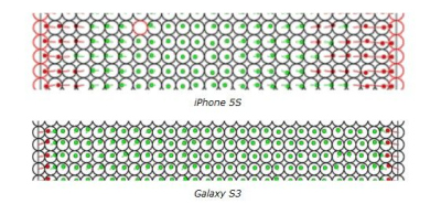 „Galaxy S3“ ekranas tiksliau atpažįsta prisilietimus nei „iPhone 5S“?