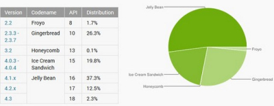 „Jelly Bean“ dabar užima daugiau nei 50 proc. „Android“ rinkos