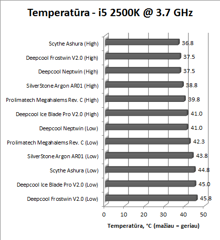 Pigiausi dvigubi CPU aušintuvai: „Deepcool Neptwin“ ir „Frostwin V2.0“ apžvalga