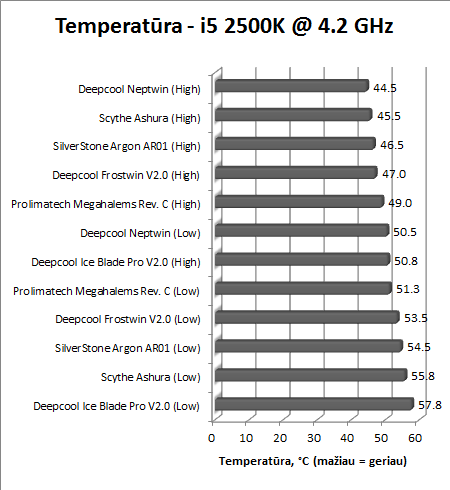 Pigiausi dvigubi CPU aušintuvai: „Deepcool Neptwin“ ir „Frostwin V2.0“ apžvalga