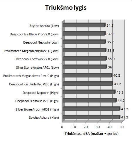 Pigiausi dvigubi CPU aušintuvai: „Deepcool Neptwin“ ir „Frostwin V2.0“ apžvalga