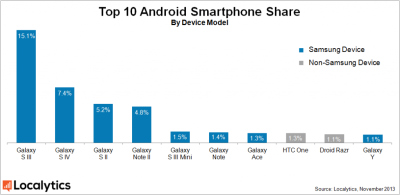 63 proc. „Android“ įrenginių yra pagaminti „Samsung“