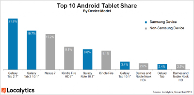 63 proc. „Android“ įrenginių yra pagaminti „Samsung“