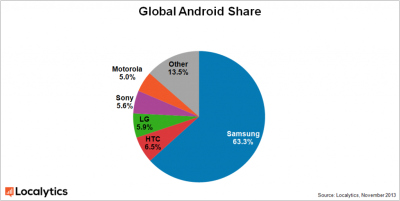 63 proc. „Android“ įrenginių yra pagaminti „Samsung“