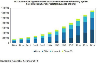 2020 m. „Linux“ dominuos automobiliams skirtoje įrangoje