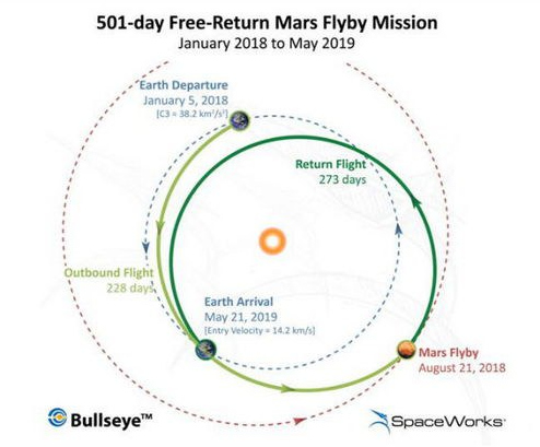 Pirmieji JAV astronautai į Marsą startuos jau 2017 m.: skelbiamas skrydžio planas