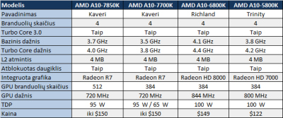 „AMD Kaveri“ procesoriai savo sparta prilygs „Core i5-4670K“