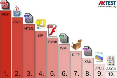 Programos, kurios kelia didžiausią grėsmę „Windows“ sistemoms