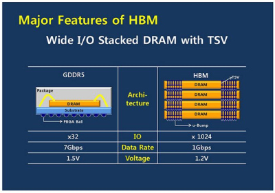 Sudie, GDDR5: AMD vaizdo plokštės apsiginkluos HBM atmintimi