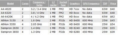 AMD atgaivina prekių ženklus „Athlon“ ir „Sempron“