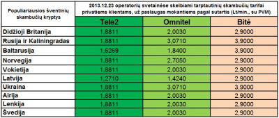 Per šventes lietuviai daugiausiai skambina į Didžiąją Britaniją ir Rusiją