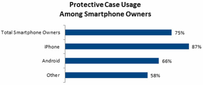 „Android“ telefonų savininkai rečiau įsigyja apsauginius dėklus