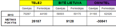 2013 metais daugiausia numerių perkelta į „Tele2“