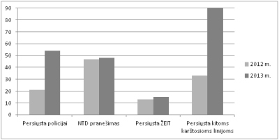 2013 m. RRT gavo 650 pranešimų apie neteisėtą ar žalingą turinį internete