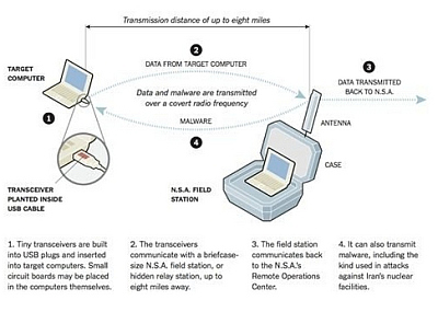 NSA šnipinėja apie 100 tūkst. prie interneto neprijungtų kompiuterių