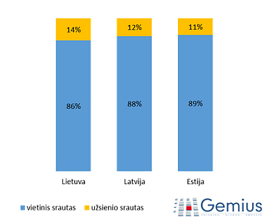 Kokia interneto srauto Baltijos šalyse kilmė?