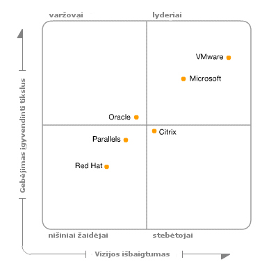 Virtualizacijos infrastruktūros rinkos žaidėjai suskirstyti į 4 segmentus