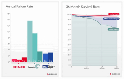 „Backblaze“ publikavo standžiųjų diskų patikimumo statistiką