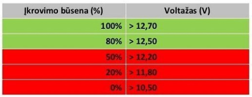 7 priežastys, kodėl akumuliatorius neberodo gyvybės ženklų