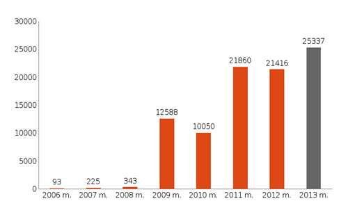 2013 metais CERT-LT ištyrė  25 337 incidentus elektroninėje erdvėje