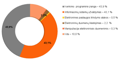 2013 metais CERT-LT ištyrė  25 337 incidentus elektroninėje erdvėje