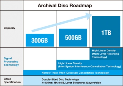 „Archival Disc“ – optiniai diskai, kuriuose tilps iki 1 TB