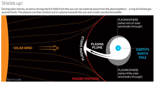 Kovodama su Saulės audromis, Žemė pakelia plazmos skydus