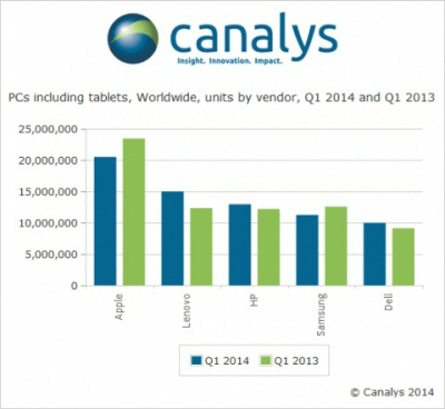 „Canalys“: kompiuterių pardavimai I ketvirtyje didėjo, lyderis – „Apple“