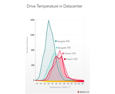 Kokią įtaką kietų diskų ilgaamžiškumui daro temperatūra?