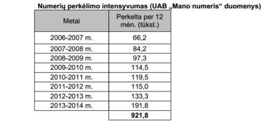 Per 8 metus numerius į kitą tinklą perkėlė beveik trečdalislietuvių