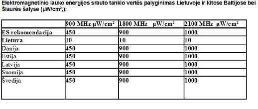 Ar dėl spartesnio interneto aukosime sveikatą?