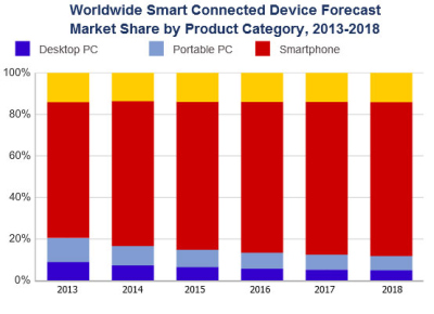 Išmanieji telefonai ir toliau išliks pagrindiniu prieigos prie interneto įrenginiu