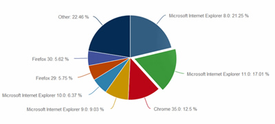 „Net Applications“: naršyklių rinkoje beveik 60 % užima „Internet Explorer“