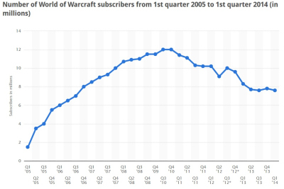 „World of Warcraft“ per pastaruosius ketverius metus neteko 5 mln. žaidėjų