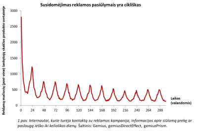 Kaip vartotojai reaguoja įreklamą internete?