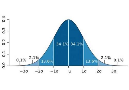 Sigma statistikoje: kaip įvertinti, kad gauti duomenys yra reikšmingi?